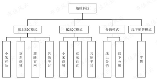 趣睡科技 囤金六成的“非典型”小米生態(tài)鏈玩家，輕研發(fā)重營銷棋局何解？